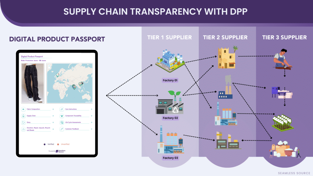 digital product passport and supply chain mapping