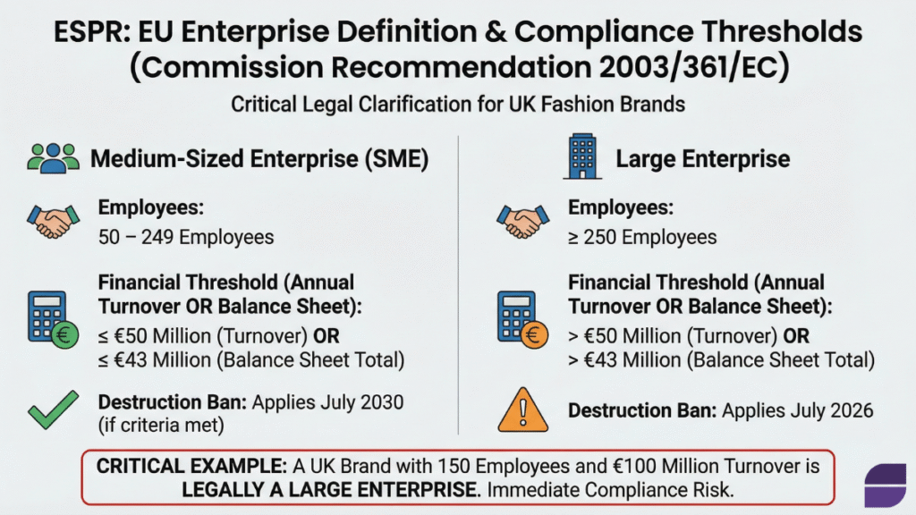 EU SME definition for fashion brands showing employee and financial thresholds under ESPR