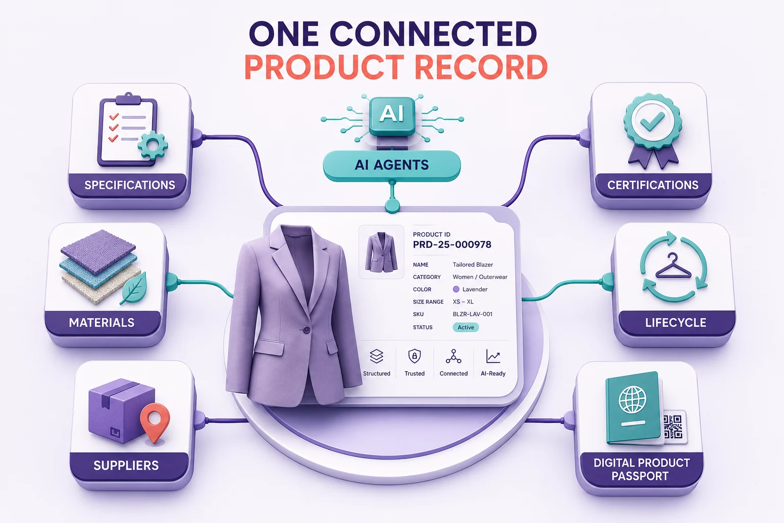 One connected fashion product record linking specifications, materials, suppliers, certifications, lifecycle data and AI agents